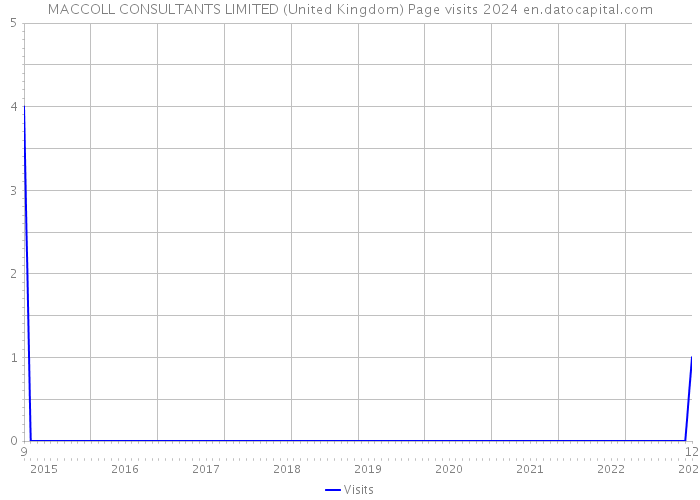 MACCOLL CONSULTANTS LIMITED (United Kingdom) Page visits 2024 