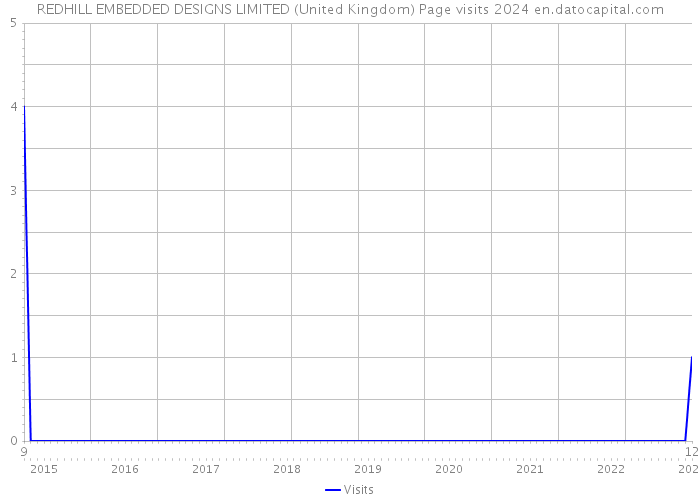 REDHILL EMBEDDED DESIGNS LIMITED (United Kingdom) Page visits 2024 