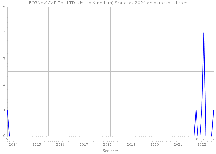 FORNAX CAPITAL LTD (United Kingdom) Searches 2024 