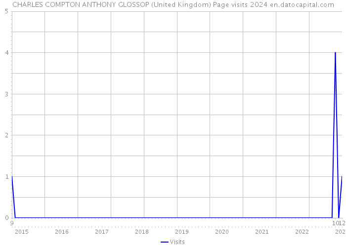 CHARLES COMPTON ANTHONY GLOSSOP (United Kingdom) Page visits 2024 