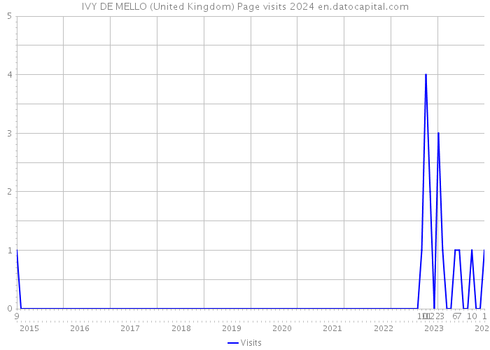 IVY DE MELLO (United Kingdom) Page visits 2024 
