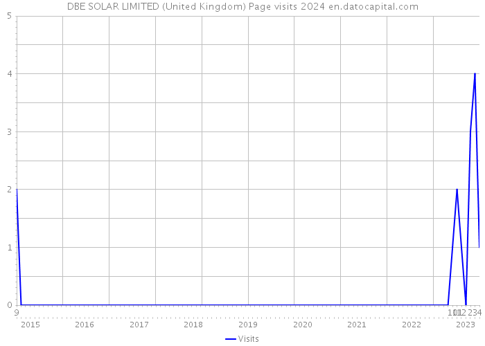 DBE SOLAR LIMITED (United Kingdom) Page visits 2024 