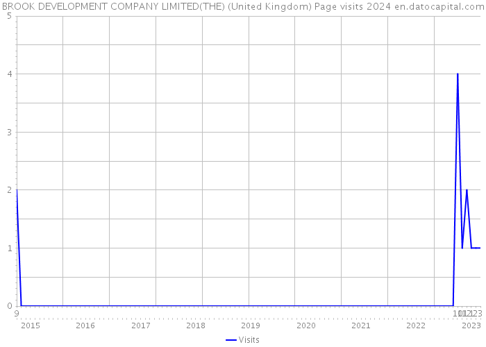 BROOK DEVELOPMENT COMPANY LIMITED(THE) (United Kingdom) Page visits 2024 