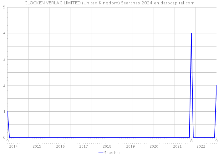 GLOCKEN VERLAG LIMITED (United Kingdom) Searches 2024 