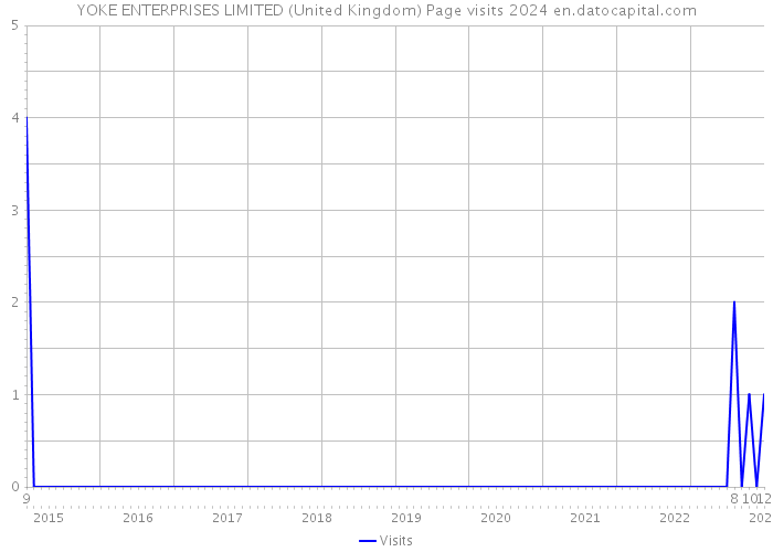YOKE ENTERPRISES LIMITED (United Kingdom) Page visits 2024 