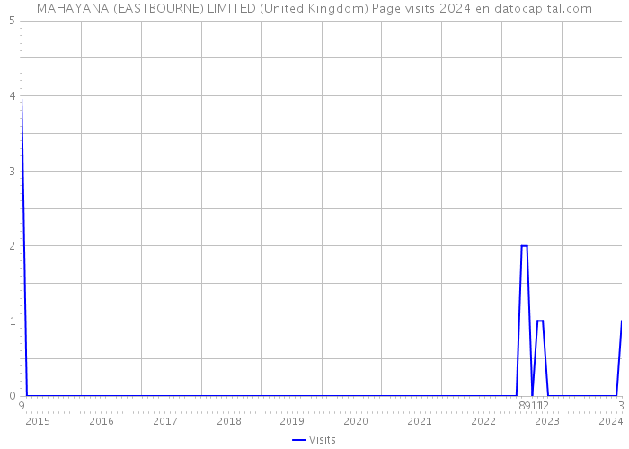 MAHAYANA (EASTBOURNE) LIMITED (United Kingdom) Page visits 2024 