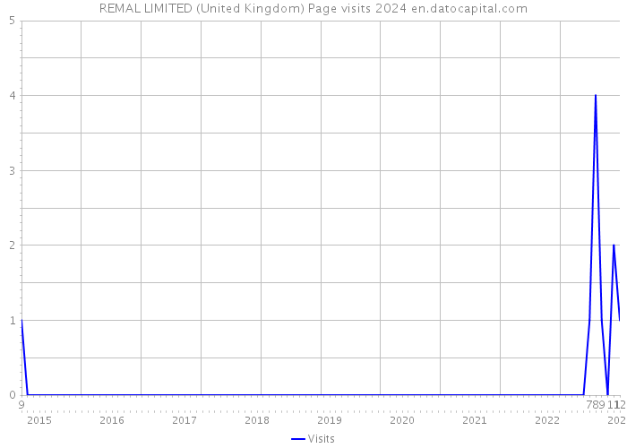 REMAL LIMITED (United Kingdom) Page visits 2024 