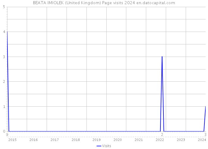 BEATA IMIOLEK (United Kingdom) Page visits 2024 