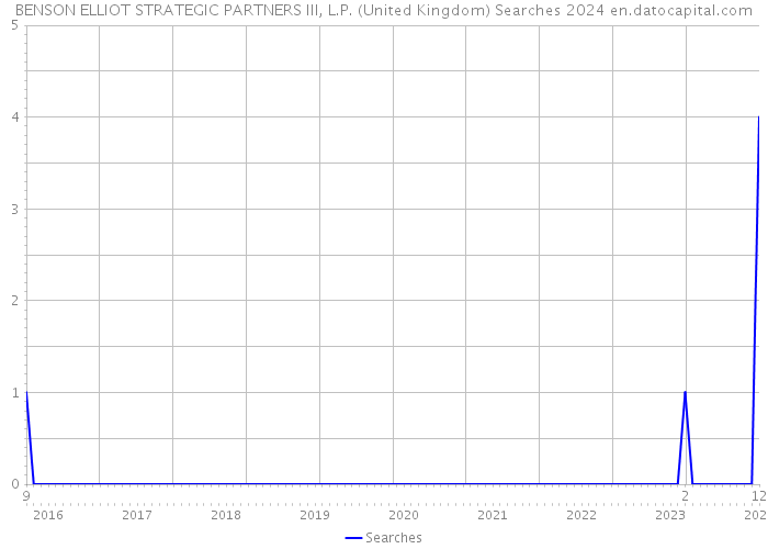 BENSON ELLIOT STRATEGIC PARTNERS III, L.P. (United Kingdom) Searches 2024 