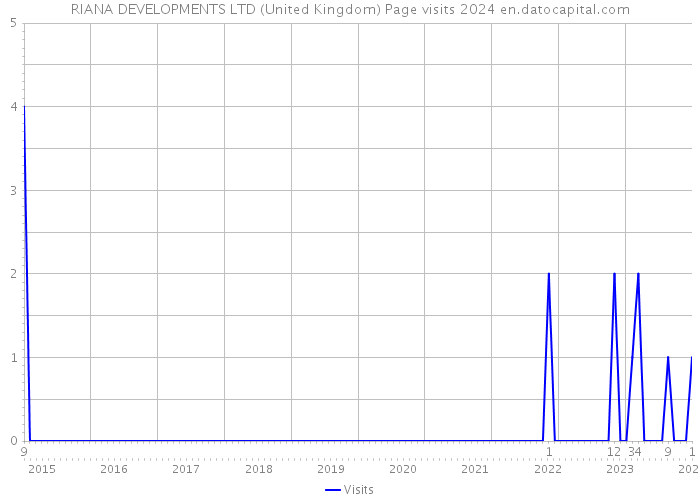 RIANA DEVELOPMENTS LTD (United Kingdom) Page visits 2024 
