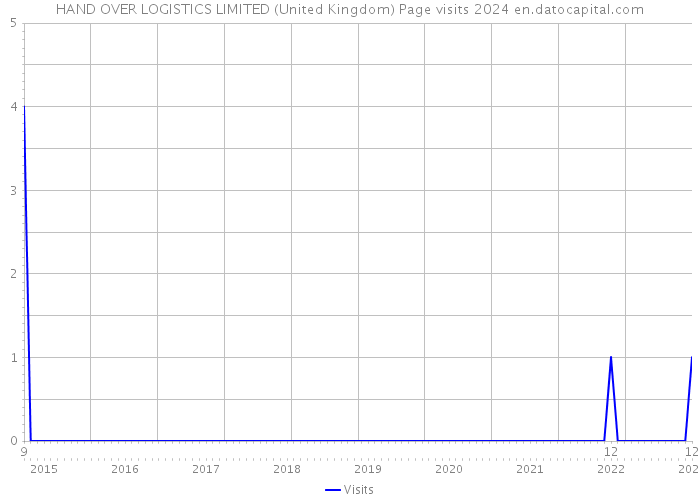 HAND OVER LOGISTICS LIMITED (United Kingdom) Page visits 2024 