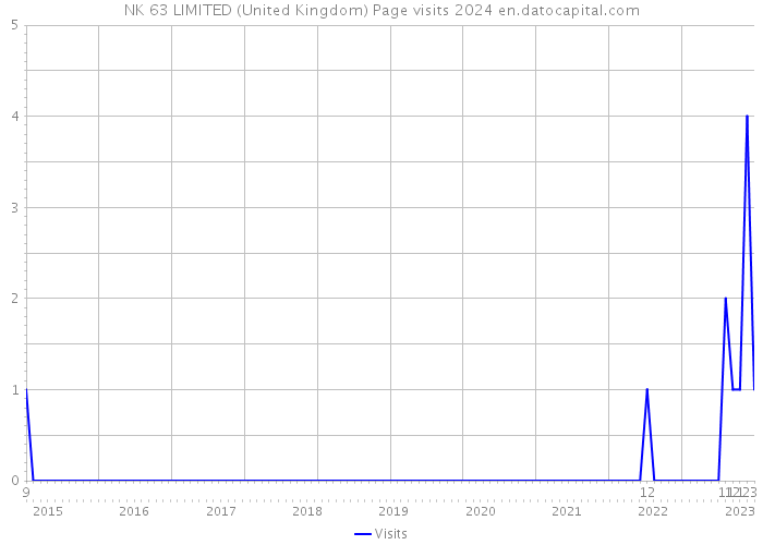 NK 63 LIMITED (United Kingdom) Page visits 2024 