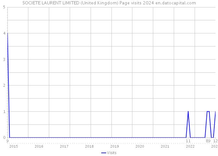 SOCIETE LAURENT LIMITED (United Kingdom) Page visits 2024 