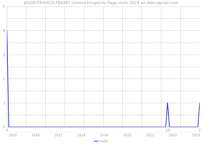 JASON FRANCIS FEASEY (United Kingdom) Page visits 2024 
