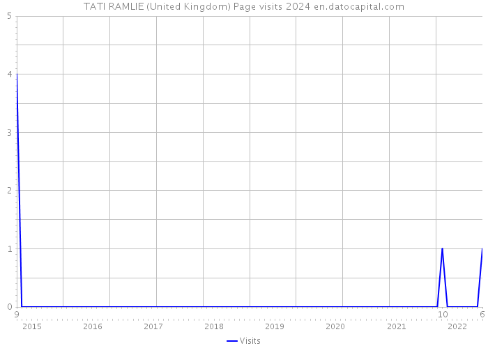 TATI RAMLIE (United Kingdom) Page visits 2024 