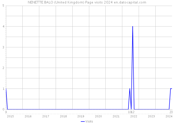 NENETTE BALO (United Kingdom) Page visits 2024 