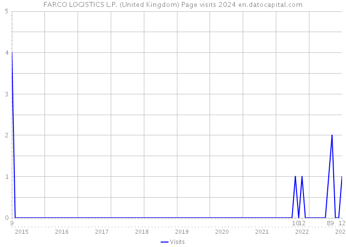 FARCO LOGISTICS L.P. (United Kingdom) Page visits 2024 