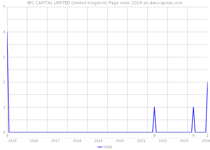BIG CAPITAL LIMITED (United Kingdom) Page visits 2024 