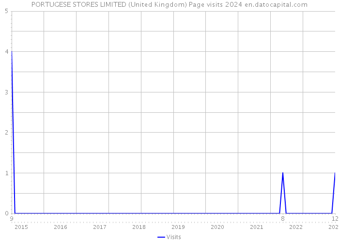 PORTUGESE STORES LIMITED (United Kingdom) Page visits 2024 