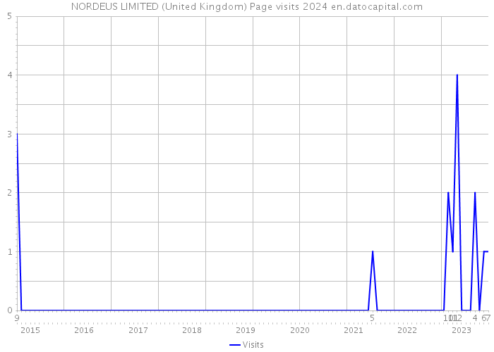 NORDEUS LIMITED (United Kingdom) Page visits 2024 