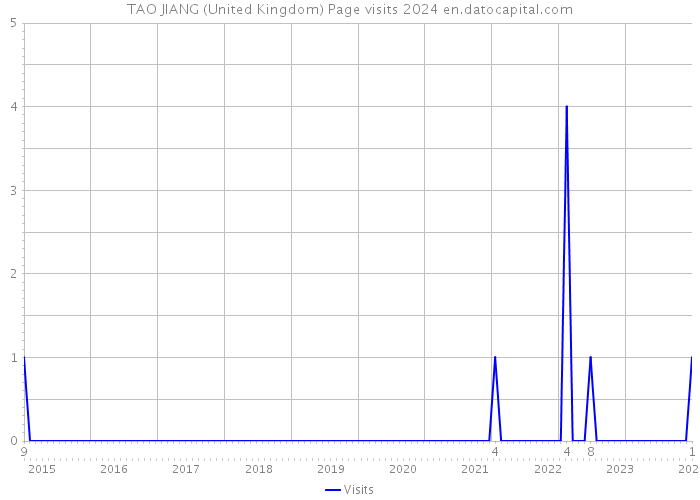 TAO JIANG (United Kingdom) Page visits 2024 