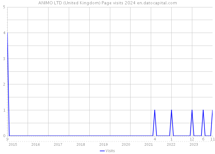 ANIMO LTD (United Kingdom) Page visits 2024 