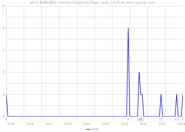 JAKO BURGERS (United Kingdom) Page visits 2024 