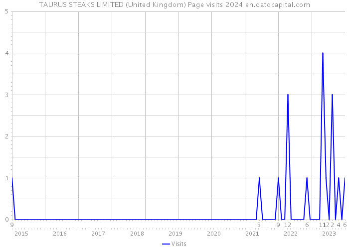 TAURUS STEAKS LIMITED (United Kingdom) Page visits 2024 
