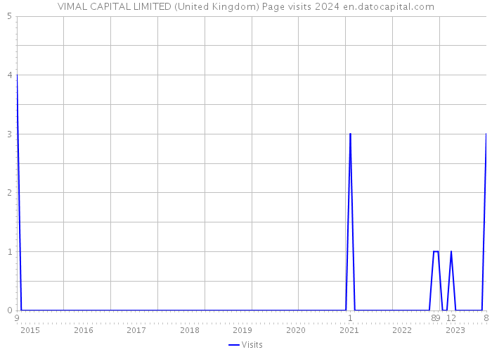 VIMAL CAPITAL LIMITED (United Kingdom) Page visits 2024 