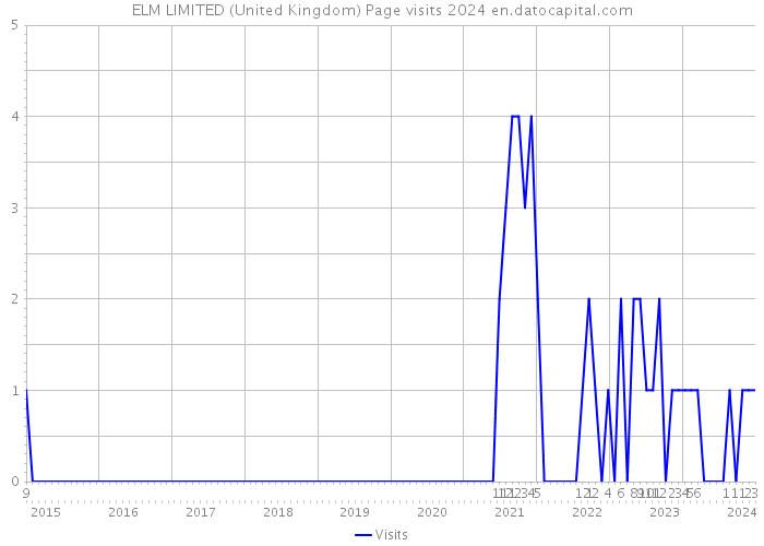 ELM LIMITED (United Kingdom) Page visits 2024 