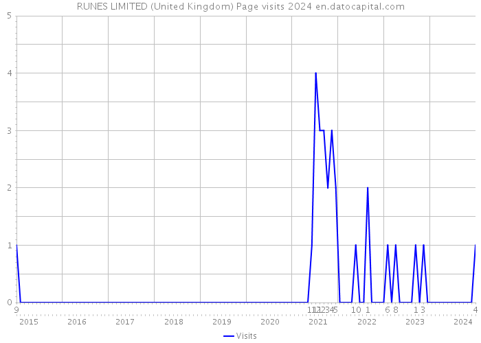 RUNES LIMITED (United Kingdom) Page visits 2024 