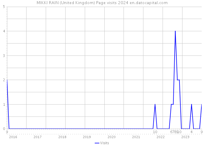 MIKKI RAIN (United Kingdom) Page visits 2024 