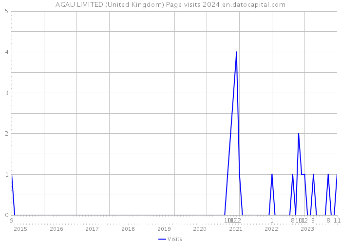 AGAU LIMITED (United Kingdom) Page visits 2024 
