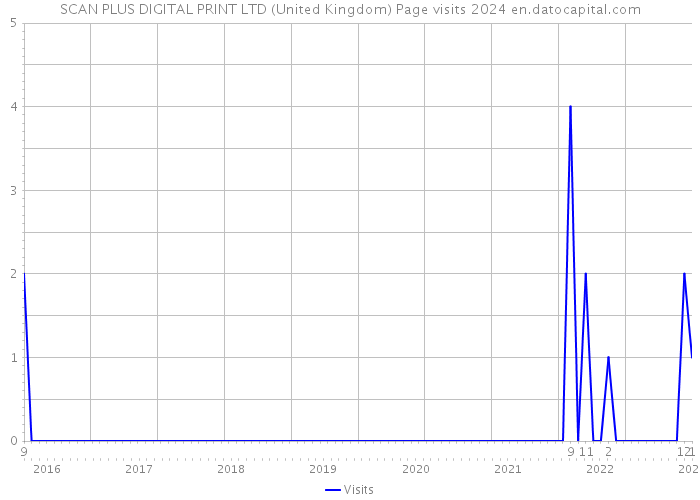 SCAN PLUS DIGITAL PRINT LTD (United Kingdom) Page visits 2024 
