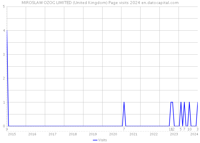 MIROSLAW OZOG LIMITED (United Kingdom) Page visits 2024 