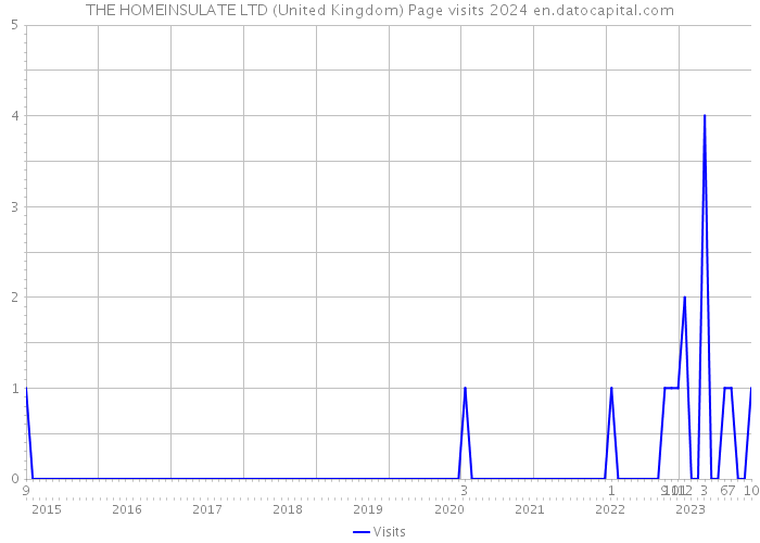 THE HOMEINSULATE LTD (United Kingdom) Page visits 2024 