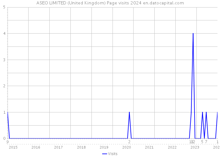 ASEO LIMITED (United Kingdom) Page visits 2024 