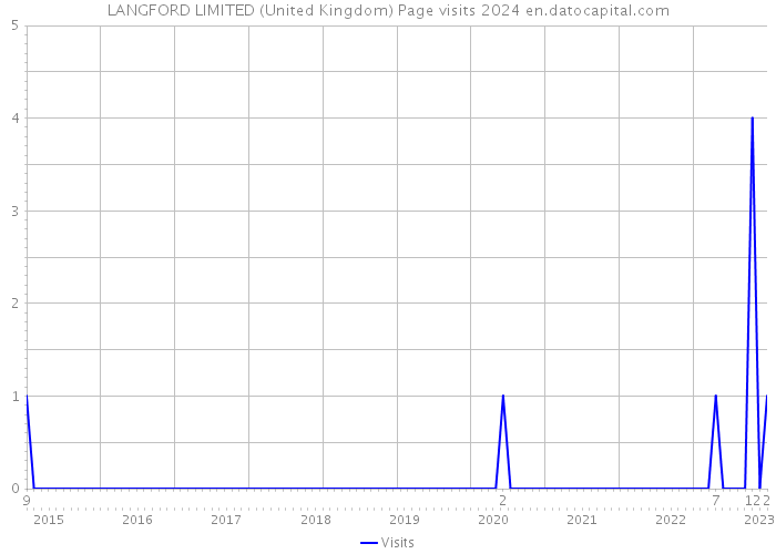 LANGFORD LIMITED (United Kingdom) Page visits 2024 