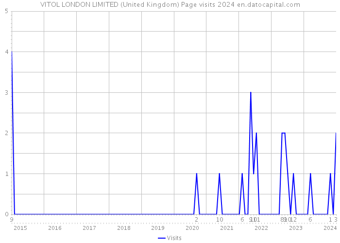 VITOL LONDON LIMITED (United Kingdom) Page visits 2024 