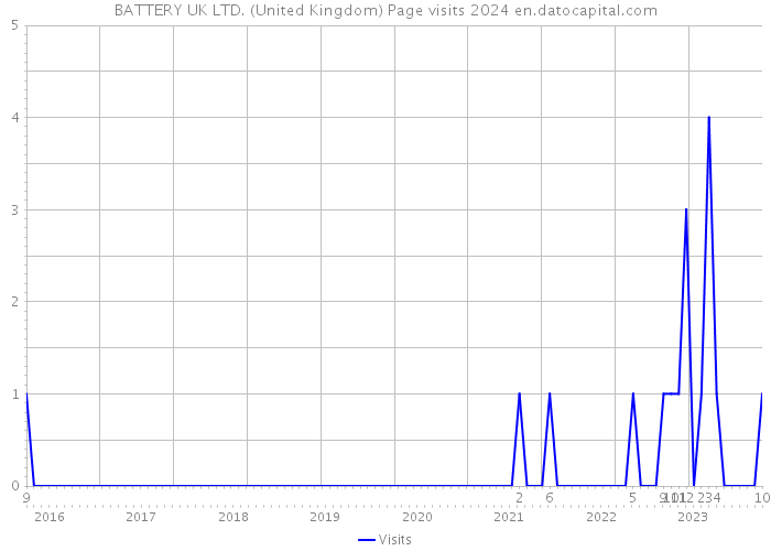 BATTERY UK LTD. (United Kingdom) Page visits 2024 
