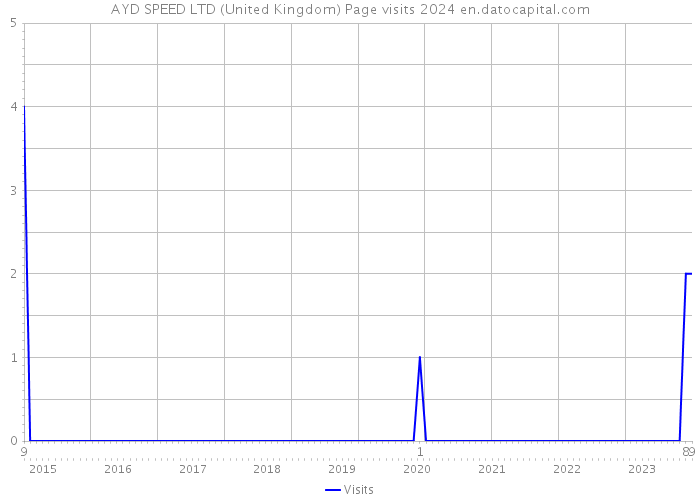 AYD SPEED LTD (United Kingdom) Page visits 2024 