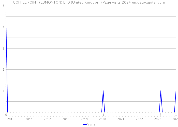 COFFEE POINT (EDMONTON) LTD (United Kingdom) Page visits 2024 