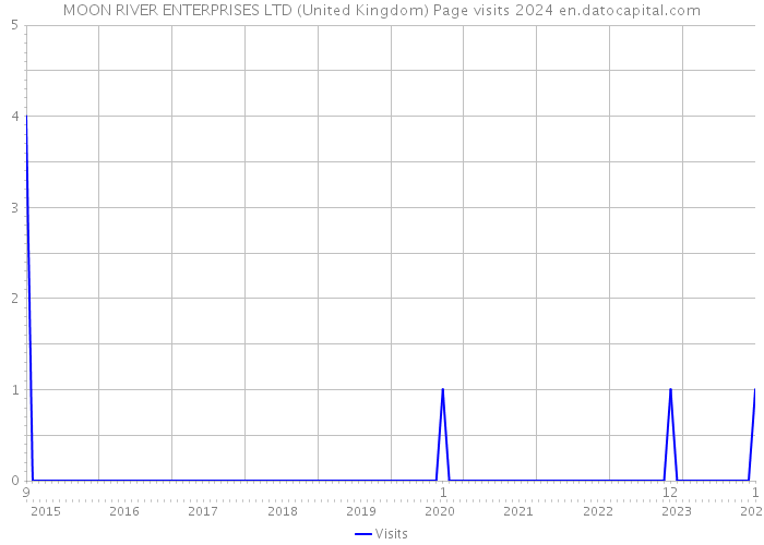 MOON RIVER ENTERPRISES LTD (United Kingdom) Page visits 2024 