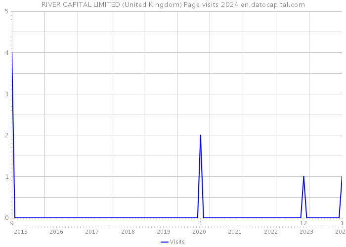 RIVER CAPITAL LIMITED (United Kingdom) Page visits 2024 