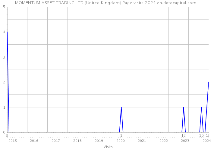 MOMENTUM ASSET TRADING LTD (United Kingdom) Page visits 2024 