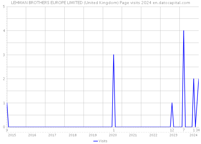 LEHMAN BROTHERS EUROPE LIMITED (United Kingdom) Page visits 2024 