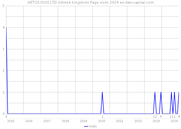 AETOS DIOS LTD (United Kingdom) Page visits 2024 