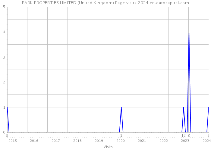 PARK PROPERTIES LIMITED (United Kingdom) Page visits 2024 