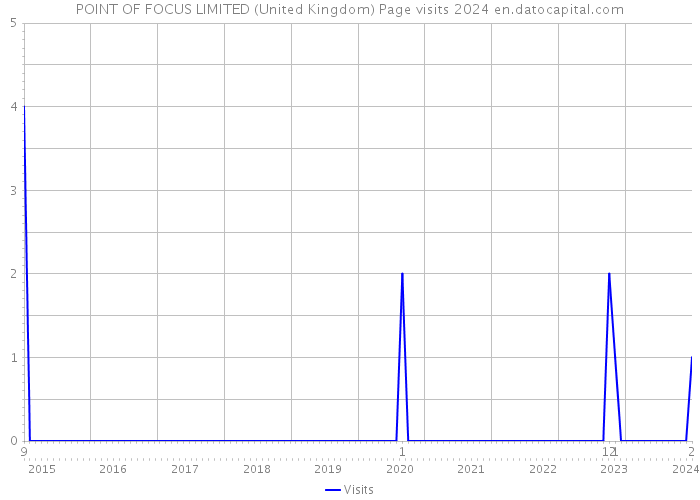 POINT OF FOCUS LIMITED (United Kingdom) Page visits 2024 