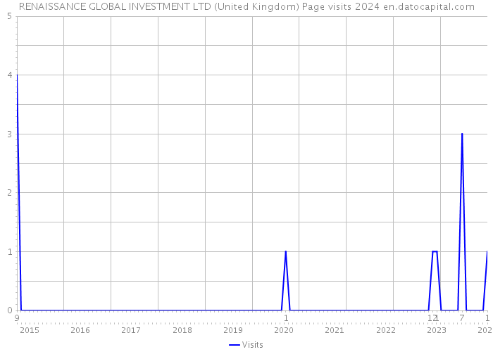 RENAISSANCE GLOBAL INVESTMENT LTD (United Kingdom) Page visits 2024 